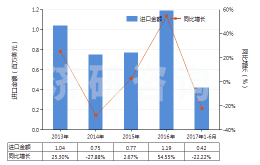 2013-2017年6月中國橡膠制鞋面的中,短筒防水靴(未過膝,鞋面與鞋非用縫鉚釘旋塞等類似方法連結(jié)的)(HS64019210)進口總額及增速統(tǒng)計 2013-2017年6月中國橡膠制鞋面的中,短筒防水靴(未過膝,鞋面與鞋非用縫鉚釘旋塞等類似方法連結(jié)的)(HS64019210)進口總額及增速統(tǒng)計